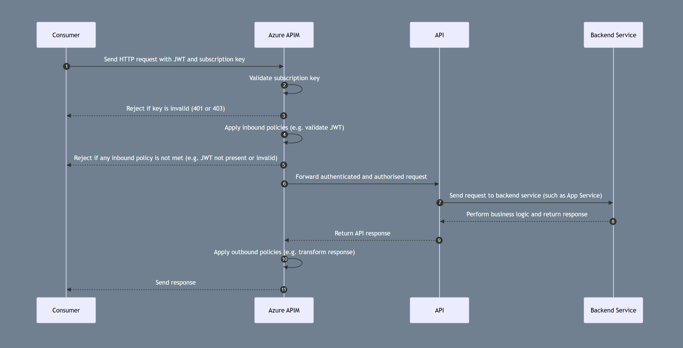 APIM Request Sequence