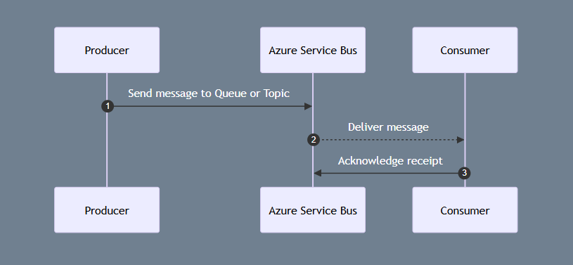 Azure Service Bus Queue Messaging Sequence
