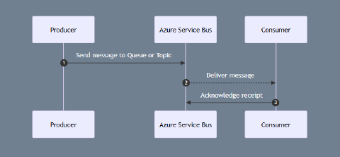 Introduction to Azure Service Bus