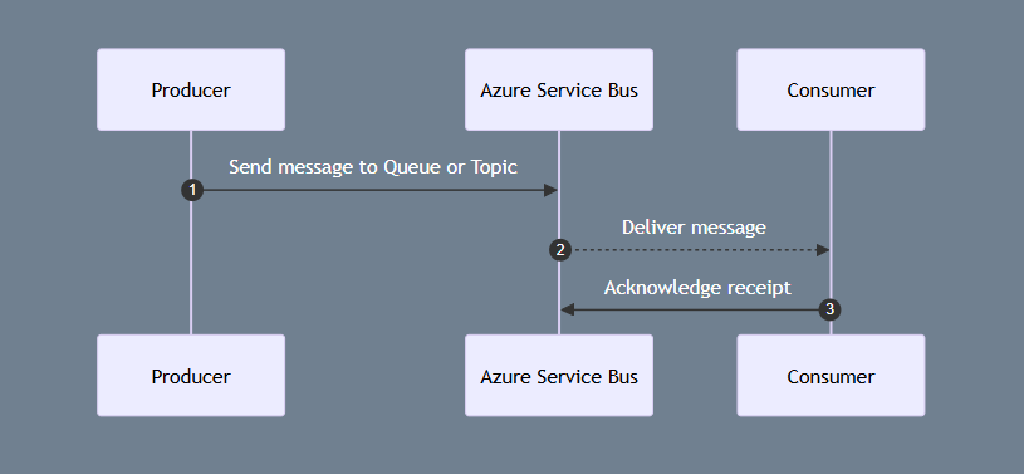 Introduction to Azure Service Bus