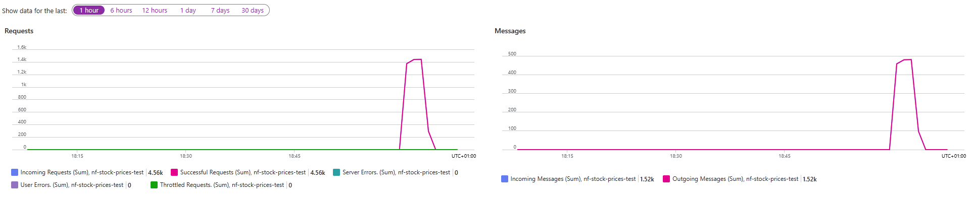 Messages sent and processed in the queue