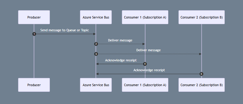 Azure Service Bus Topic Messaging Sequence